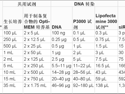 脂质体转染常见用量